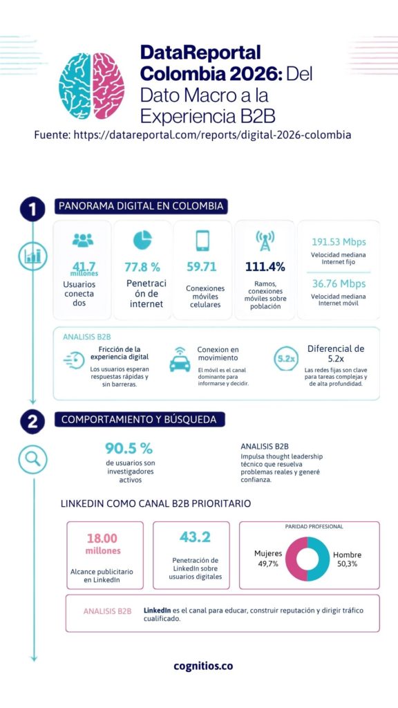 Canales digitales y UX B2B datos digitales colombia 2026 | Cognitios