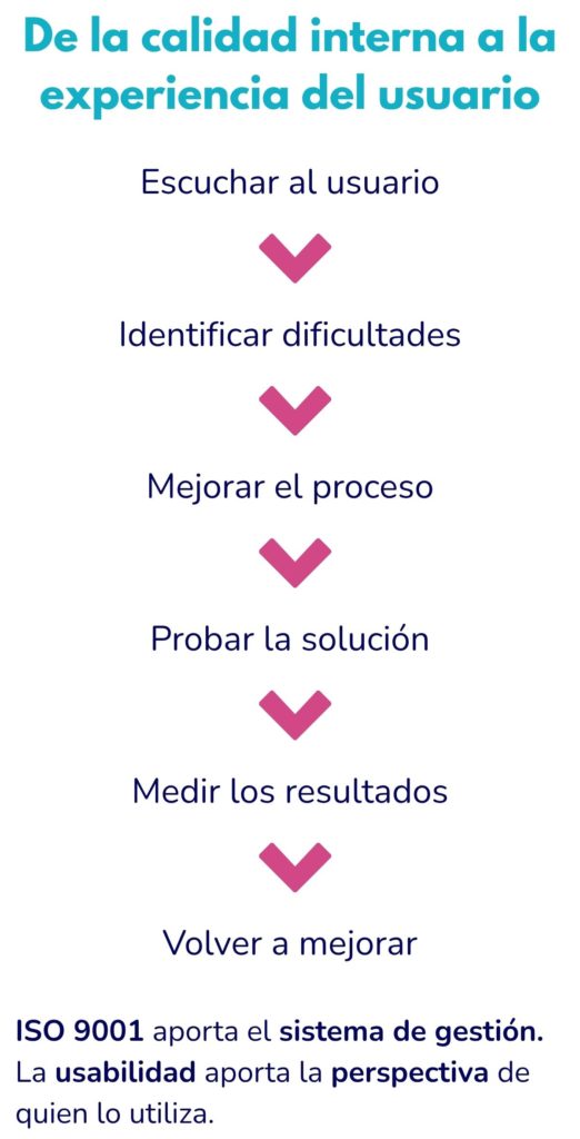 Infografía De la calidad interna a la experiencia del usuario
