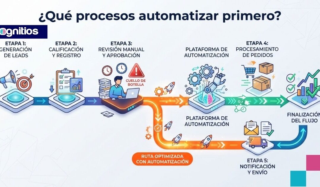 Qué procesos automatizar primero en tu empresa | Cognitios