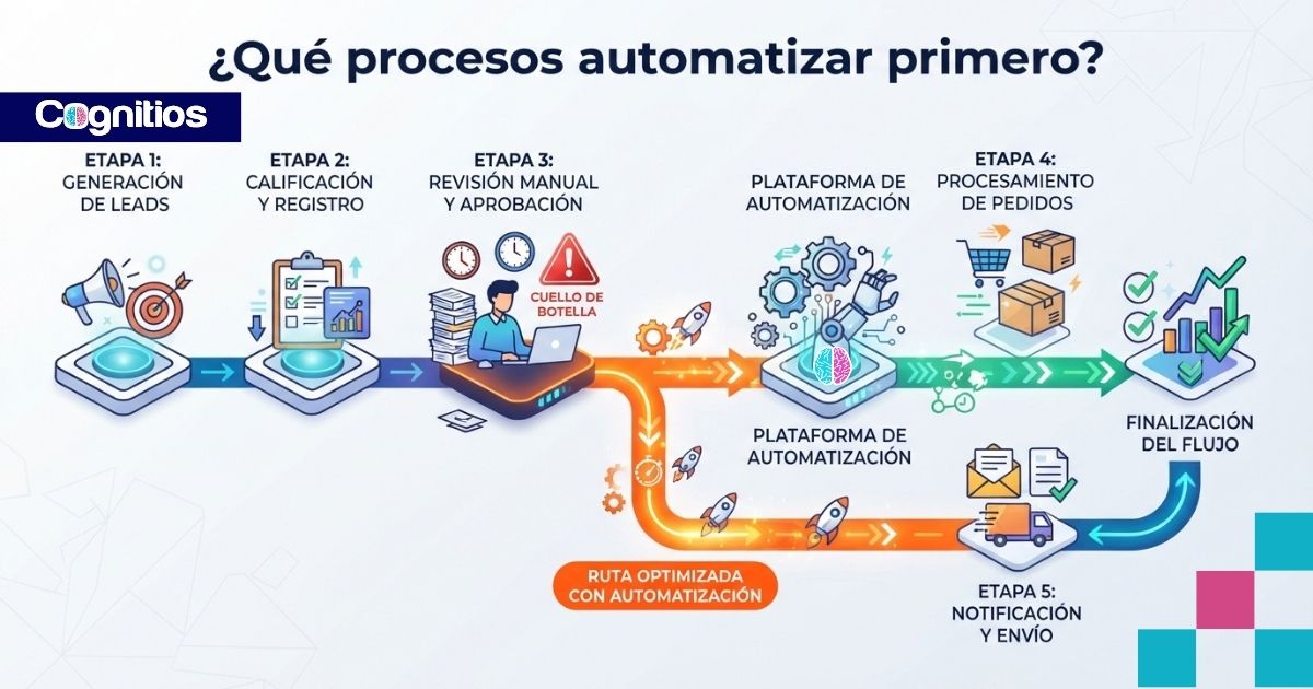 Ilustración de un proceso empresarial con tareas conectadas, un cuello de botella y una ruta optimizada mediante automatización. Cognitios